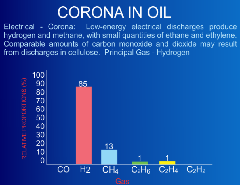 Is A Transformer Damaged If Its Oil Contains Gas